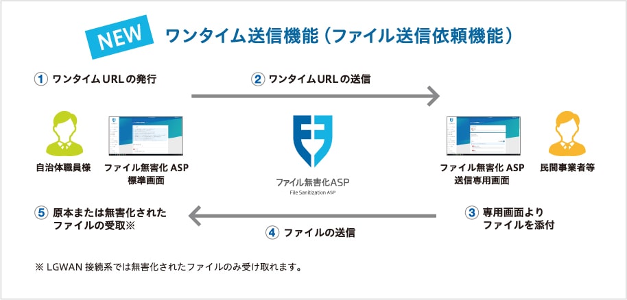 ワンタイム送信機能