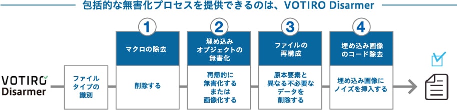 無害化プロセス