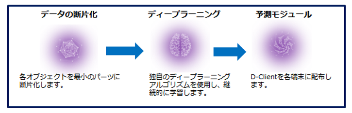 DEEPラーニング