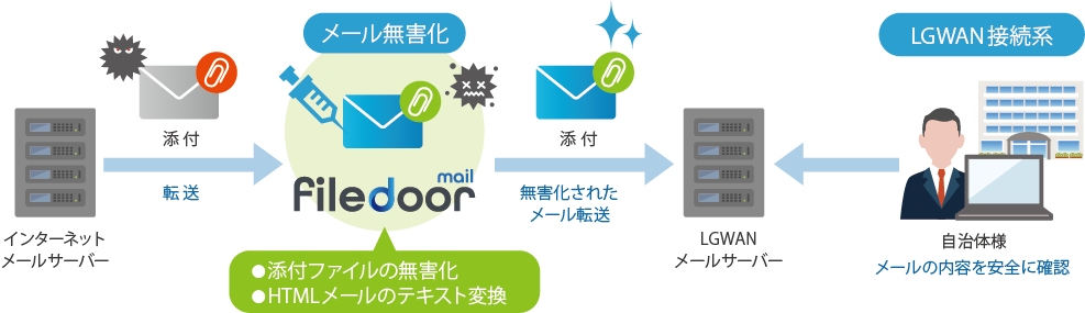 fiedoor mailのイメージ図