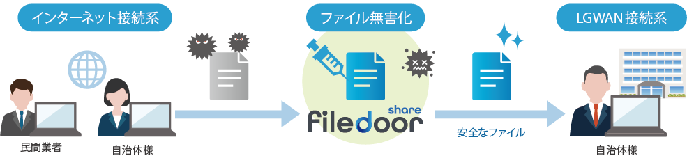 fiedoor shareのイメージ図